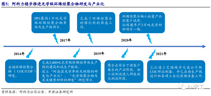 聚合物材料生产